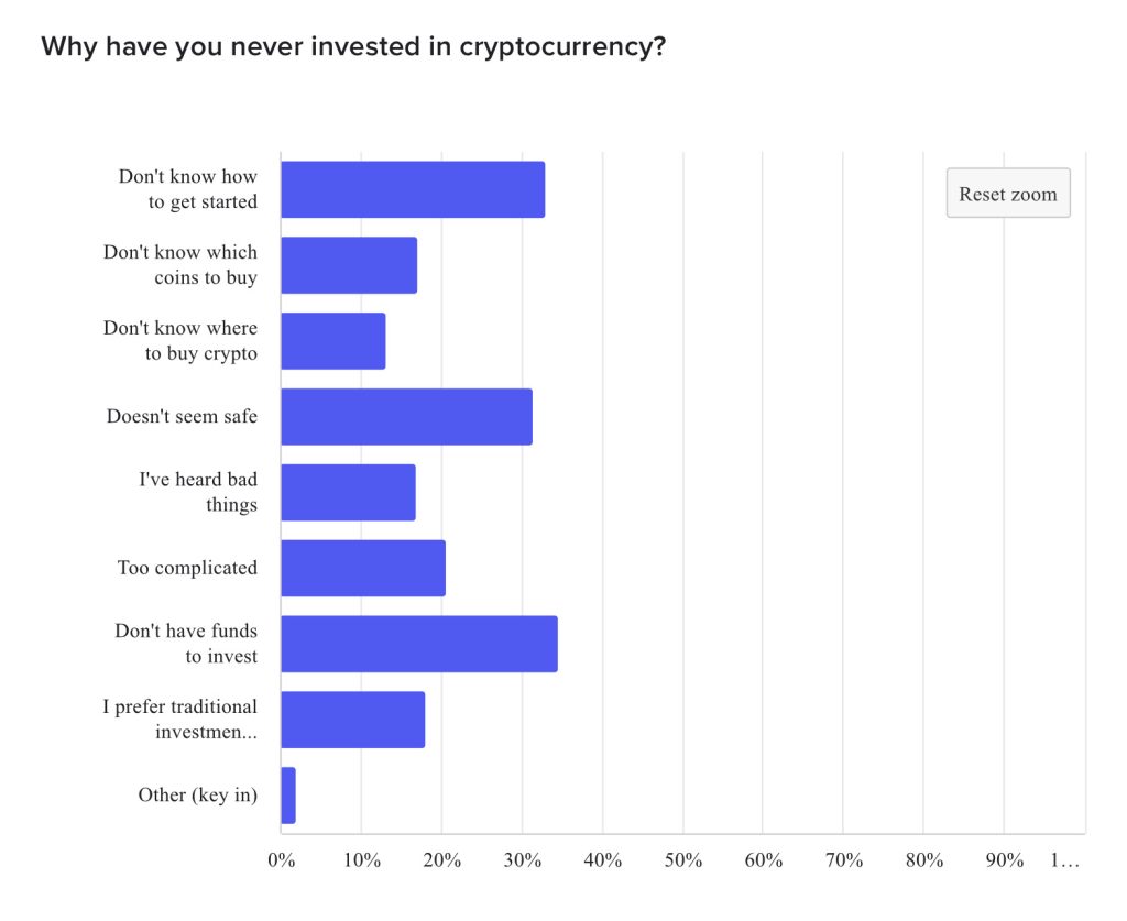 Why never invested in crypto