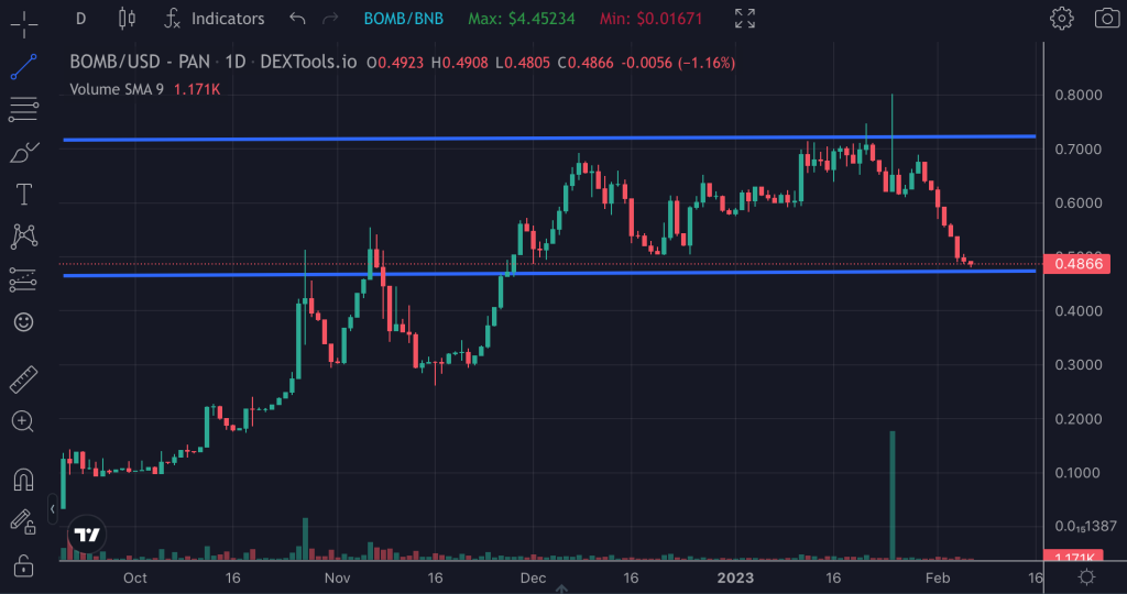 BOMB chart showing support at current level